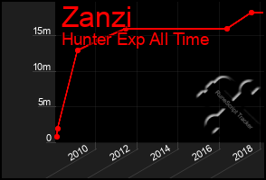 Total Graph of Zanzi