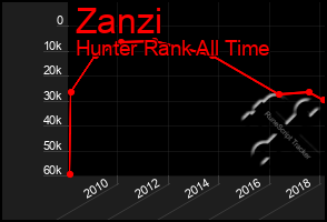 Total Graph of Zanzi