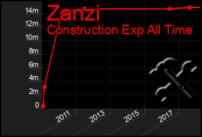 Total Graph of Zanzi