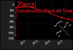 Total Graph of Zanzi