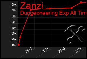 Total Graph of Zanzi