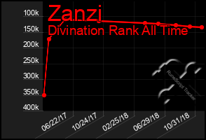 Total Graph of Zanzi