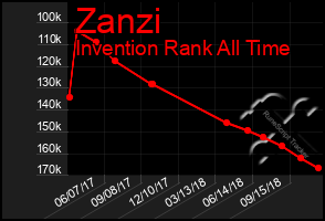 Total Graph of Zanzi