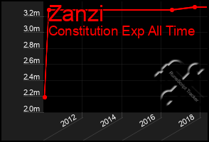 Total Graph of Zanzi