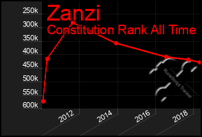 Total Graph of Zanzi