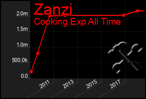 Total Graph of Zanzi