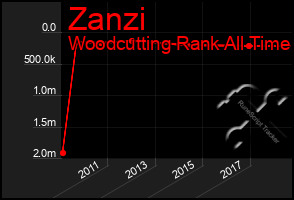 Total Graph of Zanzi