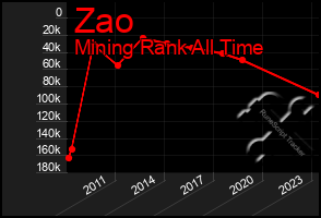 Total Graph of Zao