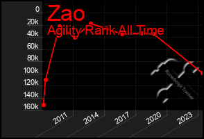 Total Graph of Zao