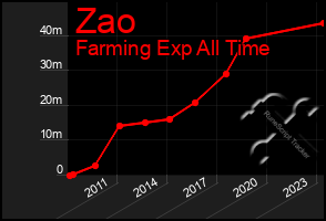 Total Graph of Zao