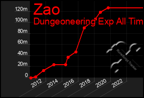 Total Graph of Zao