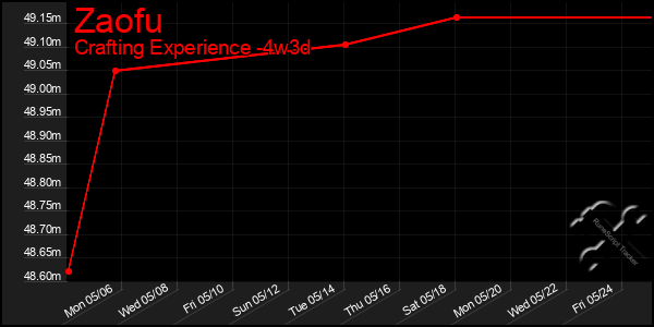 Last 31 Days Graph of Zaofu