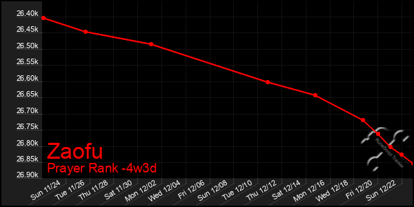 Last 31 Days Graph of Zaofu