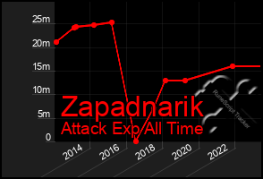 Total Graph of Zapadnarik