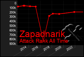 Total Graph of Zapadnarik