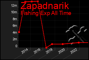 Total Graph of Zapadnarik