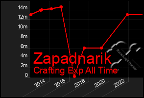 Total Graph of Zapadnarik