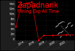 Total Graph of Zapadnarik