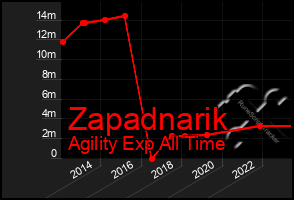 Total Graph of Zapadnarik