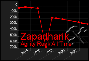 Total Graph of Zapadnarik