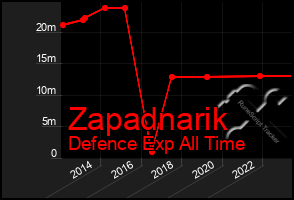 Total Graph of Zapadnarik