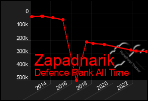 Total Graph of Zapadnarik