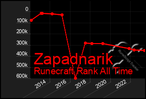 Total Graph of Zapadnarik