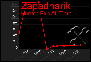 Total Graph of Zapadnarik