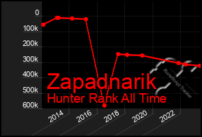 Total Graph of Zapadnarik