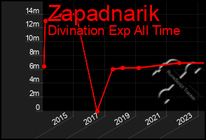 Total Graph of Zapadnarik