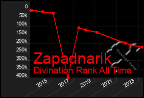 Total Graph of Zapadnarik