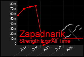 Total Graph of Zapadnarik