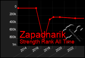 Total Graph of Zapadnarik