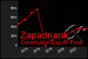 Total Graph of Zapadnarik