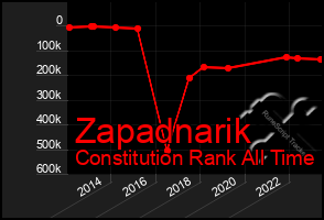 Total Graph of Zapadnarik