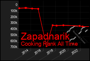 Total Graph of Zapadnarik