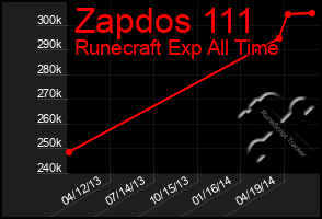 Total Graph of Zapdos 111