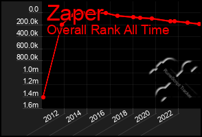 Total Graph of Zaper