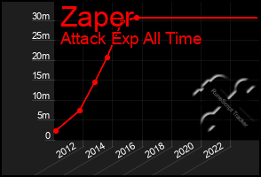 Total Graph of Zaper