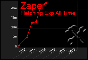 Total Graph of Zaper