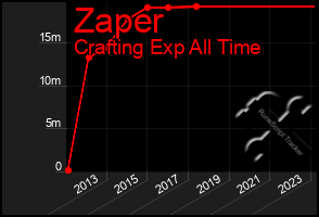 Total Graph of Zaper