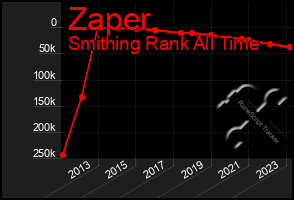 Total Graph of Zaper