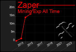 Total Graph of Zaper