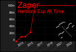 Total Graph of Zaper