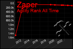 Total Graph of Zaper