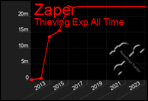 Total Graph of Zaper