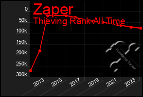 Total Graph of Zaper