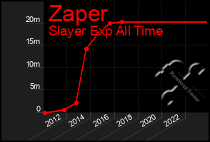 Total Graph of Zaper