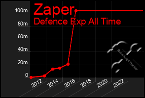 Total Graph of Zaper