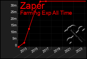 Total Graph of Zaper